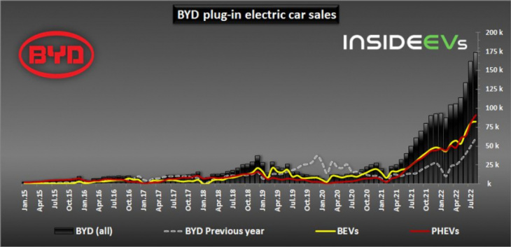 byd plug-in car sales accelerated to 174,000 in august 2022