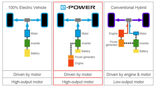 nissan e-power hybrid explained: does the engine drive the car, or not?