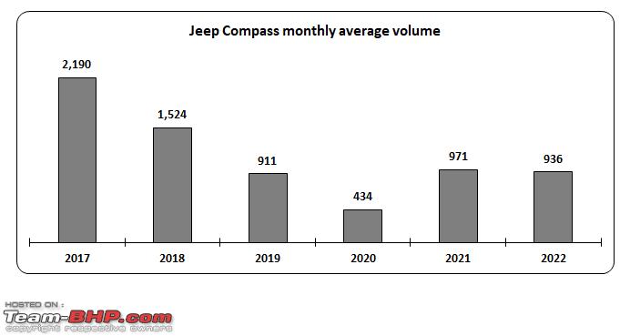 jeep compass: price & monthly volume changes since 2017