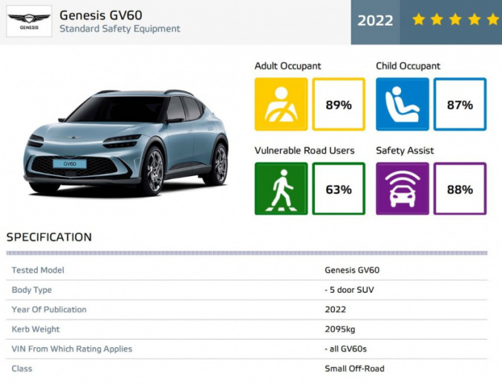 genesis gv60 receives 5-star safety rating from euro ncap