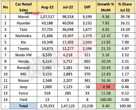car retail sales aug 2022 – maruti, tata, mahindra, kia, mercedes