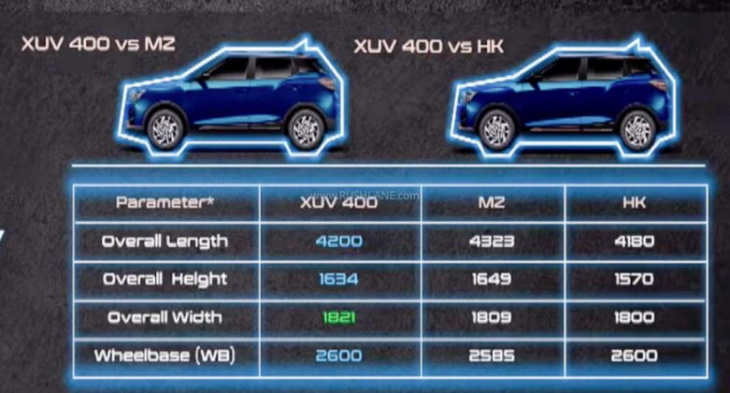 mahindra xuv400 electric debuts – range 456 kms, launch jan 2023
