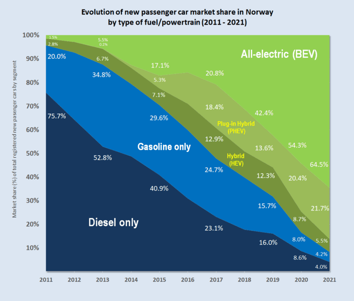 polluter pays: how norway became the global leader in the electric vehicle transition
