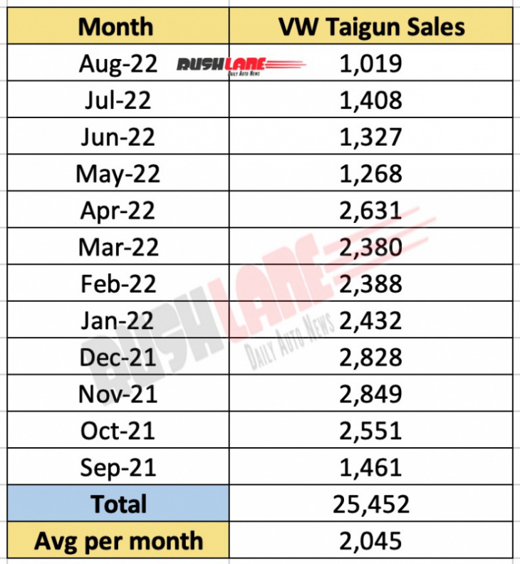 android, volkswagen taigun aug 2022 sales lowest since launch – new edition launched