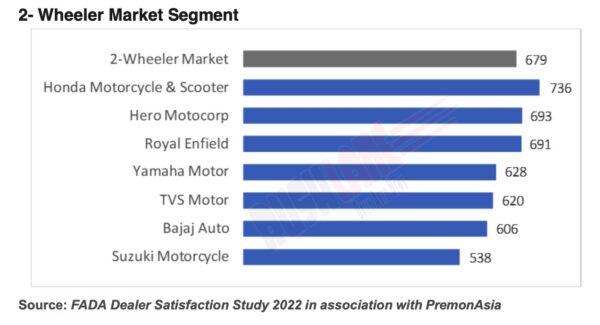 hyundai, kia, mg in top 3 – dealer satisfaction study 2022