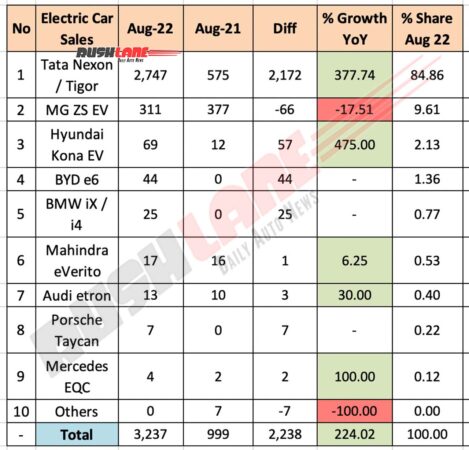 electric car sales aug 2022 – tata, mg, hyundai, mahindra, byd