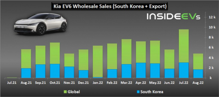 kia ev6 wholesale shipments surprisingly decreased in august 2022