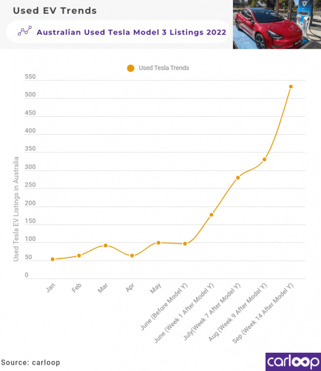 one in 10 tesla model ys are being flipped on used car market