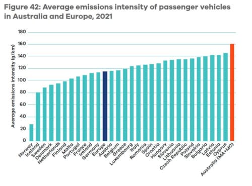 utes and suvs are obliterating ev emissions reduction gains