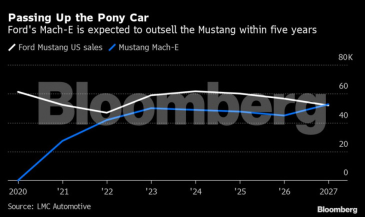 all-electric ford mustang mach-e projected to outsell iconic v8s