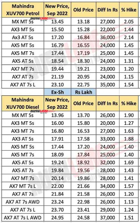 mahindra xuv700, thar prices hiked – new price list sep 2022