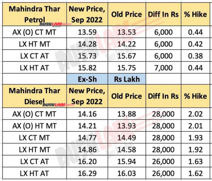 mahindra xuv700, thar prices hiked – new price list sep 2022