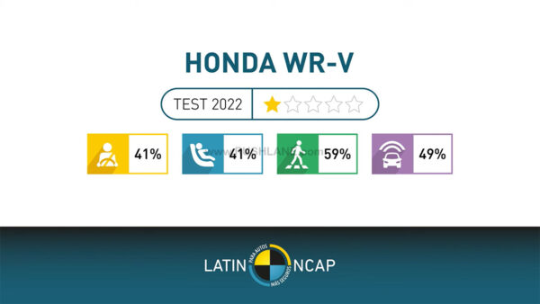 honda wr-v crash test yields just 1-star – latin ncap