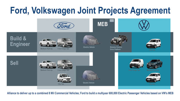 what is the ford and volkswagen electric partnership? the manufacturer collaboration explained