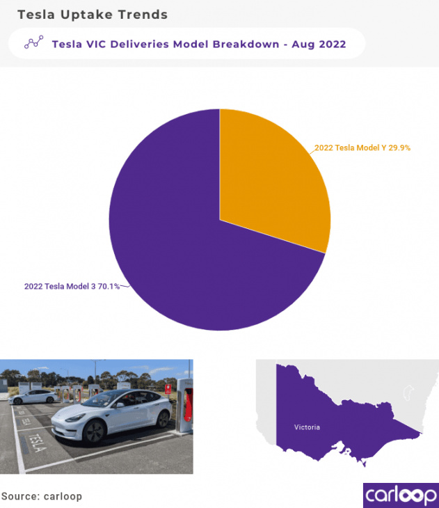 victorian tesla electric car uptake soars in august
