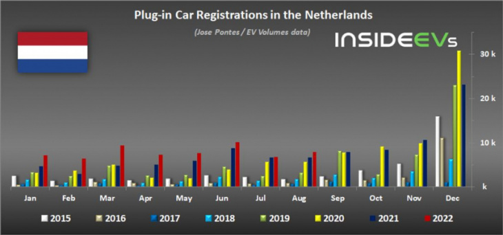 netherlands: plug-in car sales increased 20% in august 2022