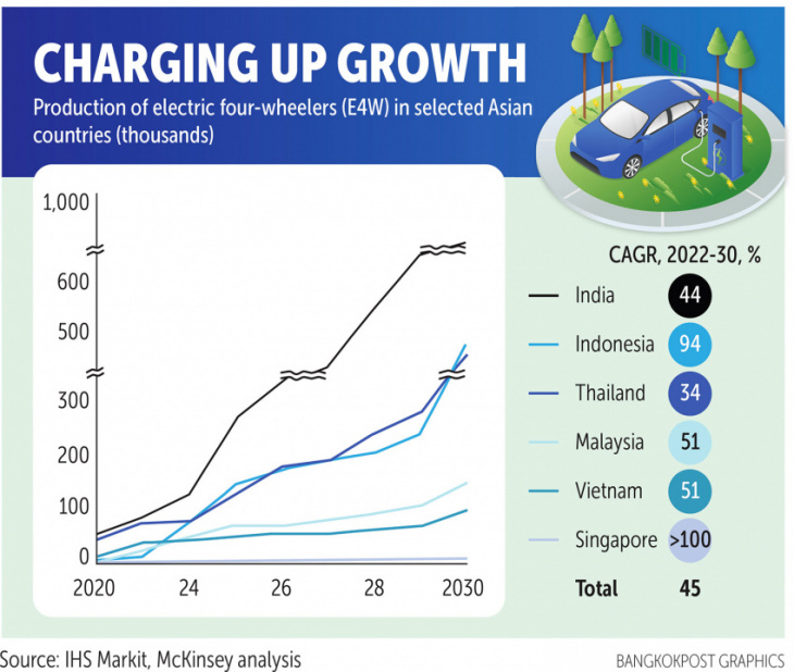 growing asia's ev ecosystem  industry and government players need to adopt a new approach different from the conventional automobile industry, according to mckinsey