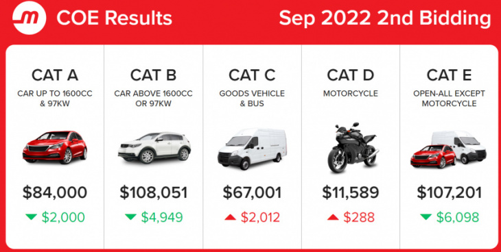 september 2022 coe results 2nd bidding: categories a, b and e see a drop while categories c and d continue their rise