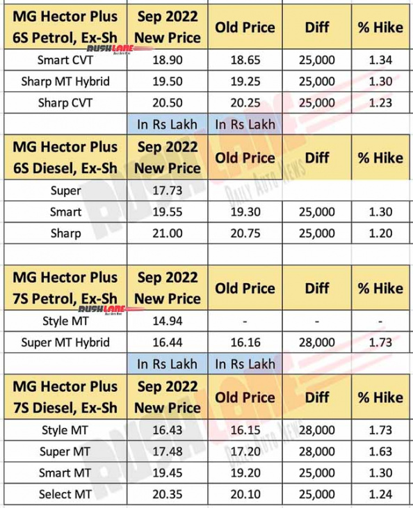 mg hector, hector plus, astor – prices increased sep 2022