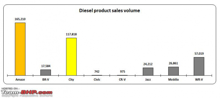 analysing honda's diesel engine sales in the indian market