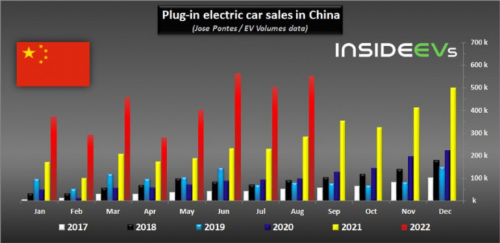 china: plug-in car sales almost doubled in august 2022