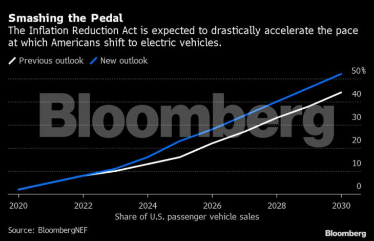 half of us car sales will be electric by 2030