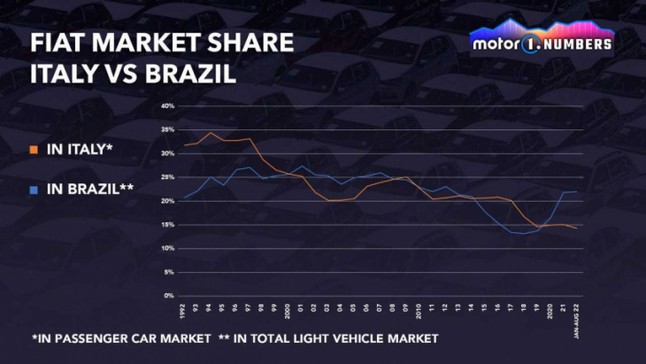 italy vs brazil: the two faces of fiat
