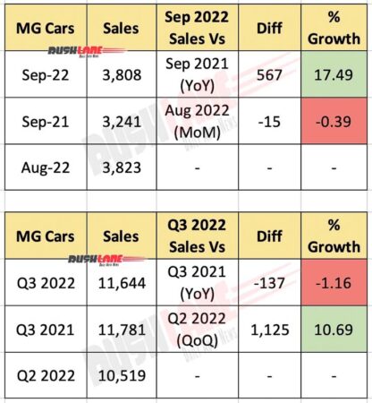 mg motor sep 2022 sales growth – hector, gloster, astor