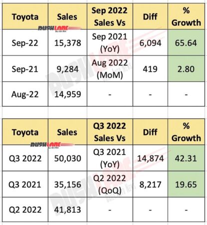 toyota car sales sep 2022 at 15k – innova, fortuner, hyryder, glanza