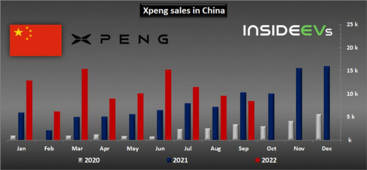 xpeng electric car sales decreased in september 2022