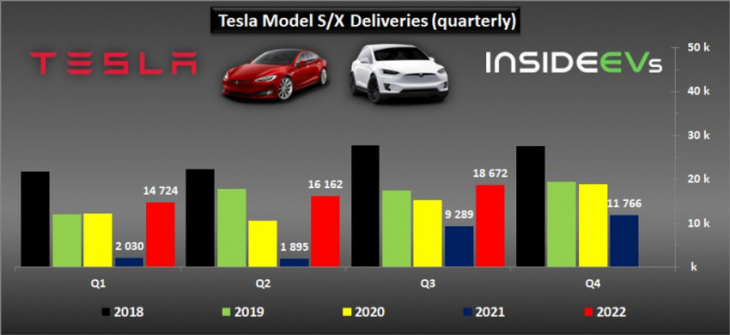 tesla production, deliveries graphed through q3 2022: new record