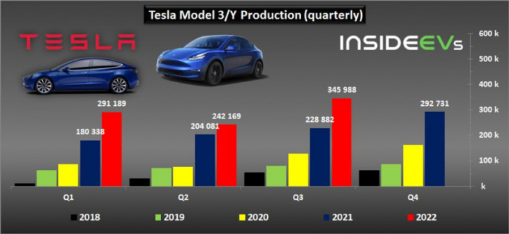 tesla production, deliveries graphed through q3 2022: new record