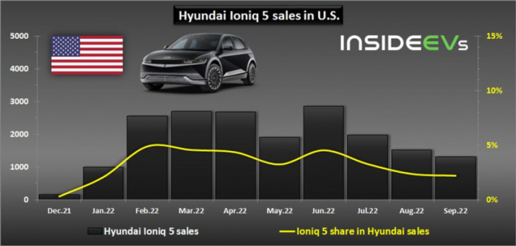 us: hyundai ioniq 5 sales decreased even more in september