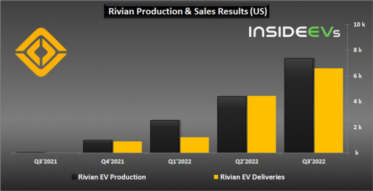 amazon, rivian reveals production and sales results in q3 2022: new records