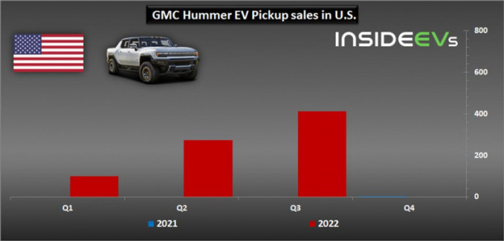 us: gmc hummer ev pickup truck sales increased in q3