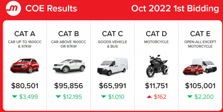 october 2022 coe results 1st bidding: all categories see a drop in price except for cat d, which continues its rise