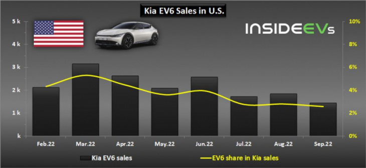 us: in september kia ev6 sales decreased to the lowest level so far