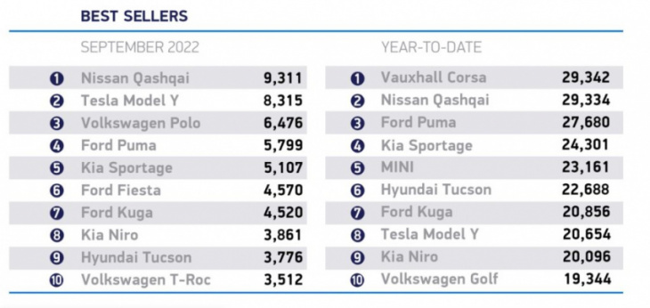 tesla model y takes its place as uk’s 2nd best-selling car overall in september