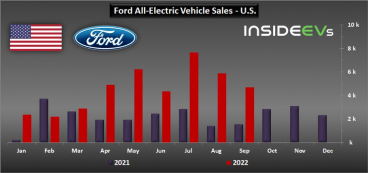 us: ford bev sales tripled in september 2022