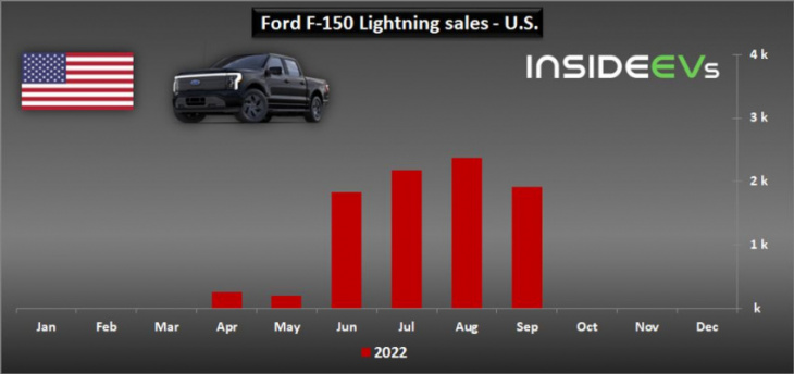 us: ford bev sales tripled in september 2022