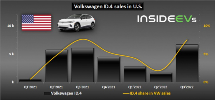 us: volkswagen id.4 hit new sales record in q3 2022