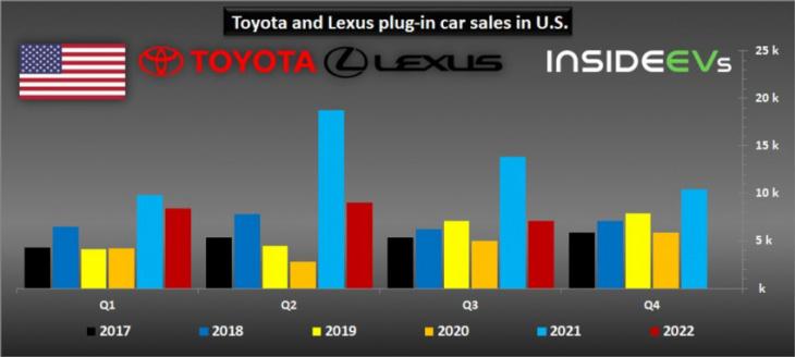 us: toyota plug-in car sales cut in half in q3 2022: where is bz4x?