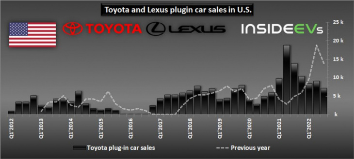 us: toyota plug-in car sales cut in half in q3 2022: where is bz4x?