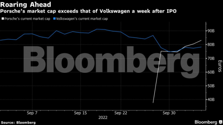 porsche is now europe’s most valuable carmaker
