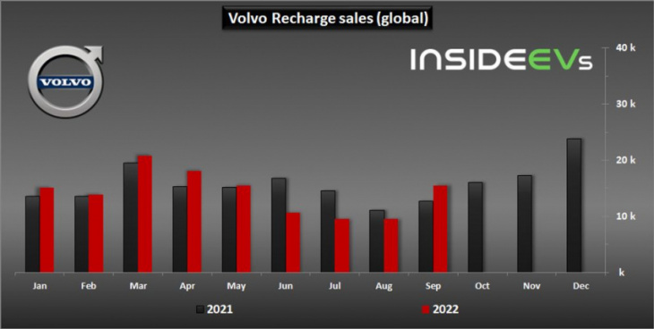 volvo global plug-in car sales returned to growth in september 2022
