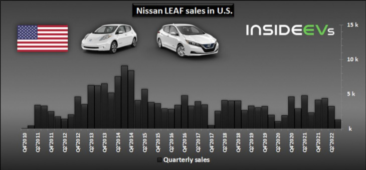 us: nissan leaf sales noted the worst third quarter ever