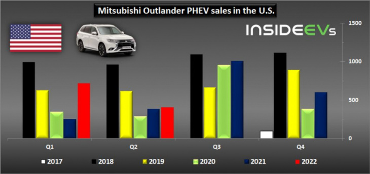 us: in q3, mitsubishi sold the last few 2022 outlander phevs