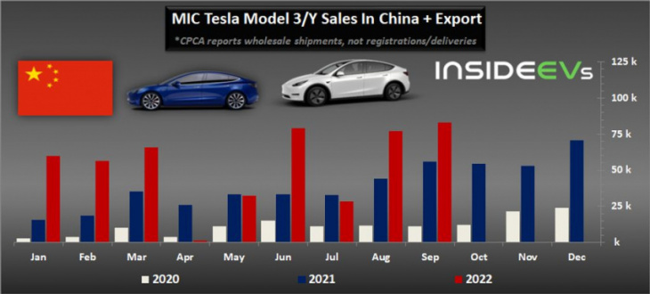 china: tesla sales/export reached new record in september 2022