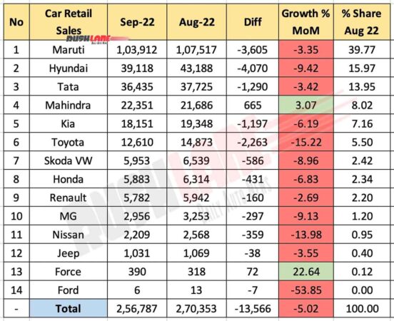 car retail sales sep 2022 – maruti, tata, renault, nissan, jeep, mercedes