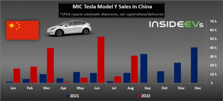 china: tesla ev sales and exports increased in september 2022